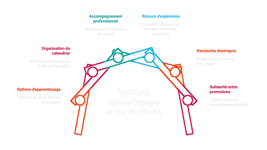 Vivre et étudier en alternance à Besançon rythme