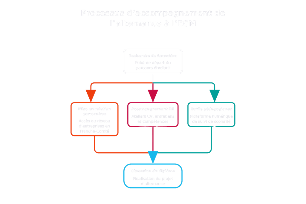 Vivre et étudier en alternance a besançon - ecm